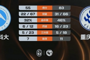 CUBAL-重庆文理大胜湖南科大 秋菊24+13+5断 张玉欣27分