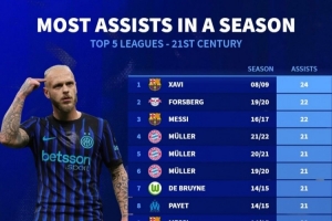 本世纪单赛季助攻排名：哈维24助居首，本赛季迪马尔科18助