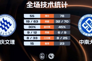 CUBAL女篮-中南大学大胜重庆文理 陈静娴22+7 范雨萌16分