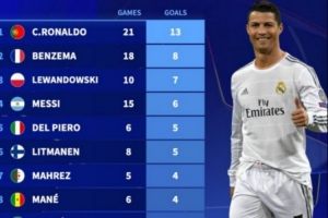 欧冠改制后半决赛进球榜：C罗13球居首，本泽马、莱万、梅西在列