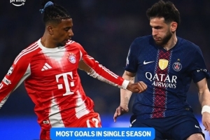 欧冠单赛季进球榜：99-00赛季巴萨45球 本赛季巴黎43球、拜仁42球